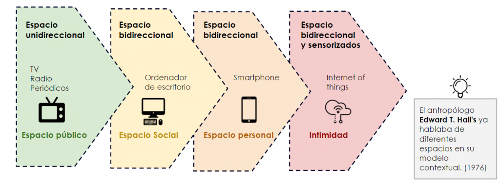 Personalización, un básico en los próximos años