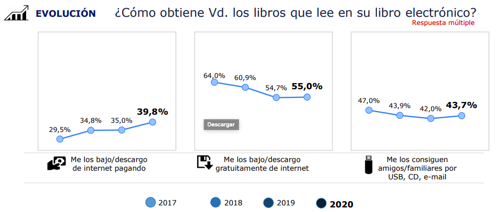 Comprar, leer y publicar libros más allá de Amazon